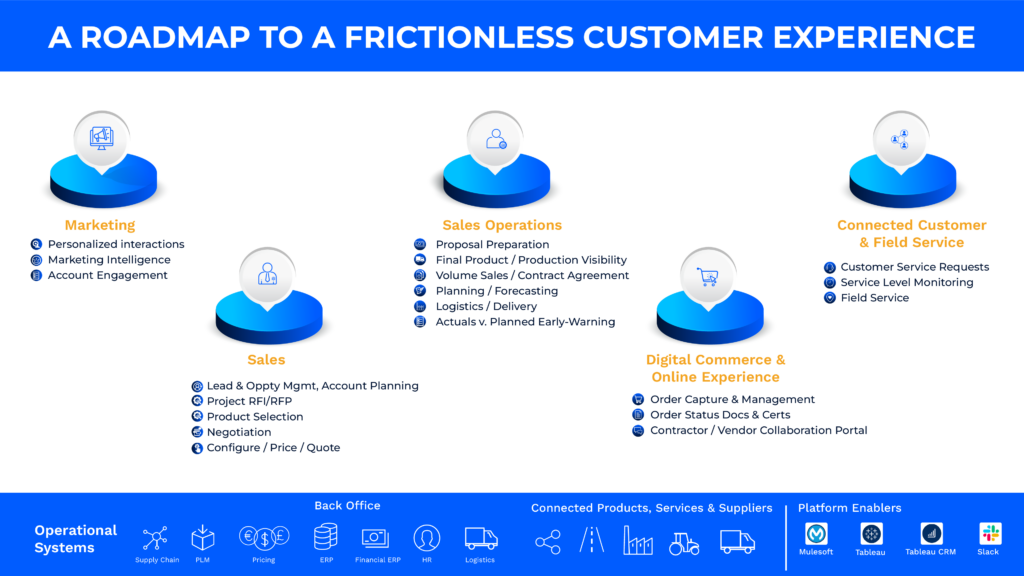 Salesforce customer experience