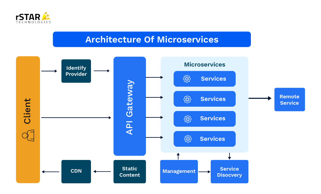 Microservice Architecture